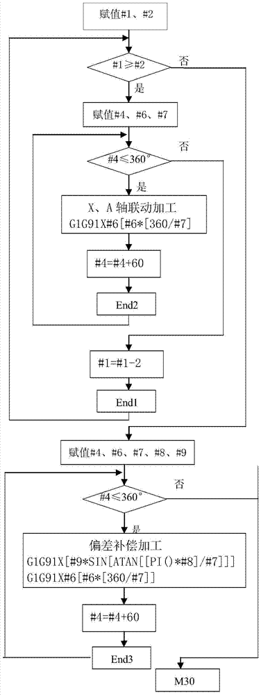 Method of Machining Impeller by Numerical Control Using Macro Program