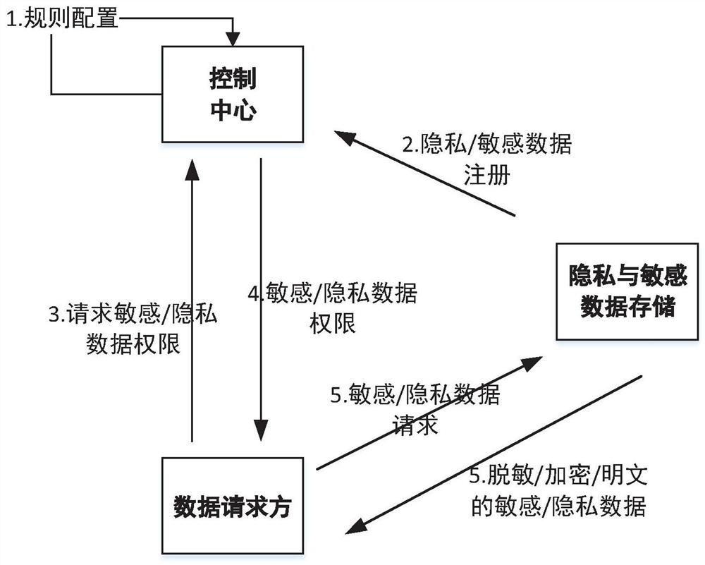 Method for protecting sensitive data and private data