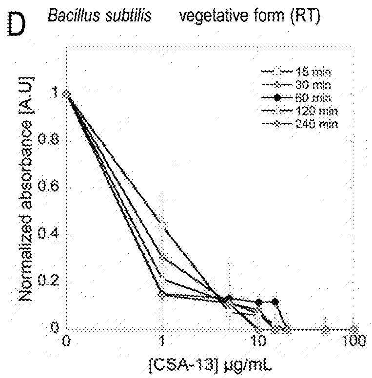 Use of cationic steroidal antimicrobials for sporicidal activity