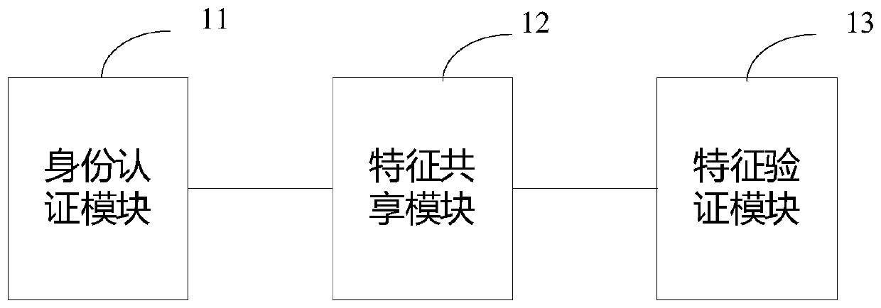 Fog computing intrusion detection feature sharing system based on block chain technology