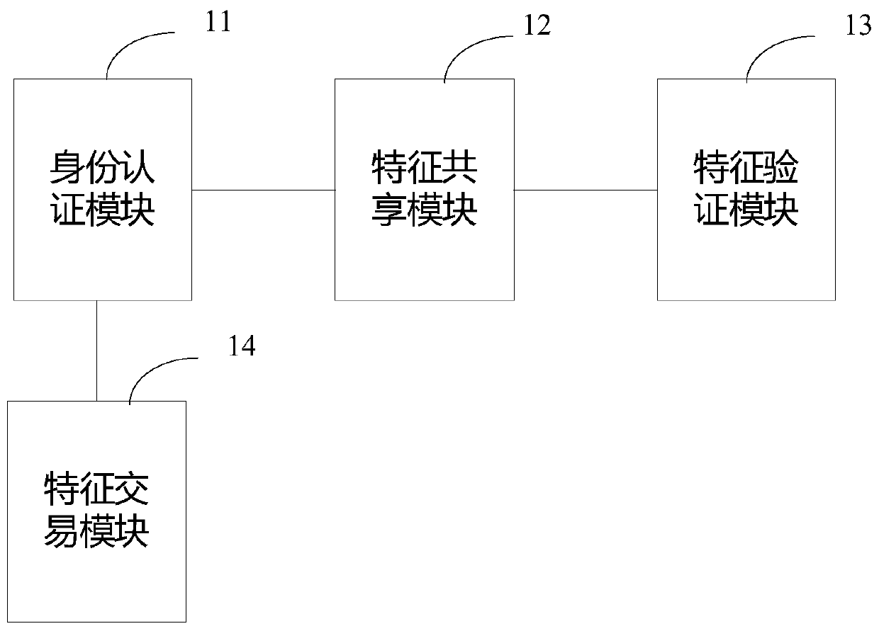 Fog computing intrusion detection feature sharing system based on block chain technology