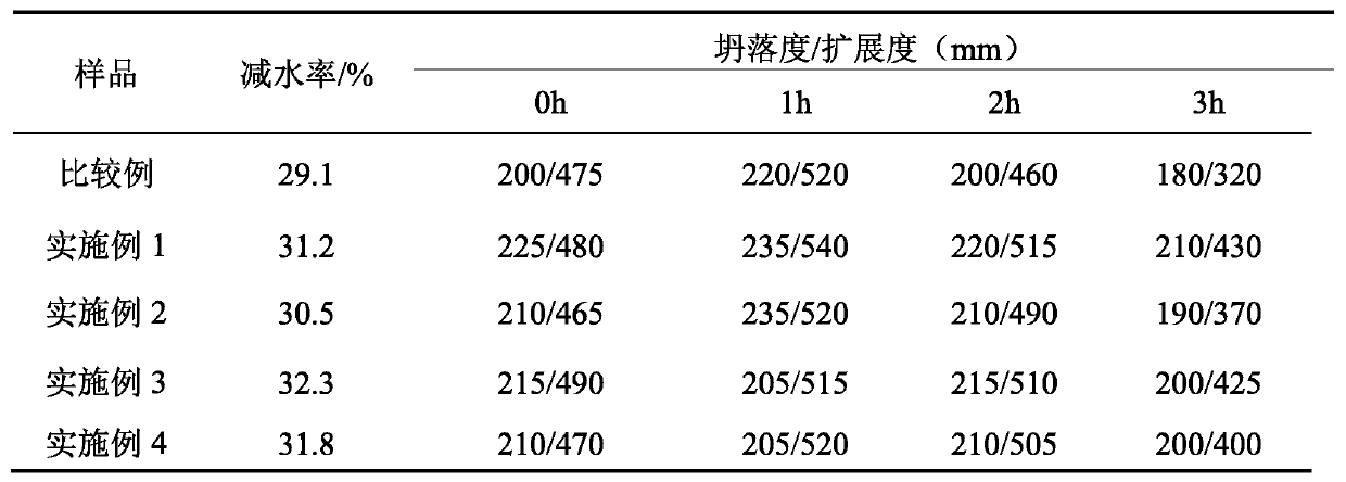 A kind of preparation method of ether highly dispersed high slump polycarboxylate water reducer