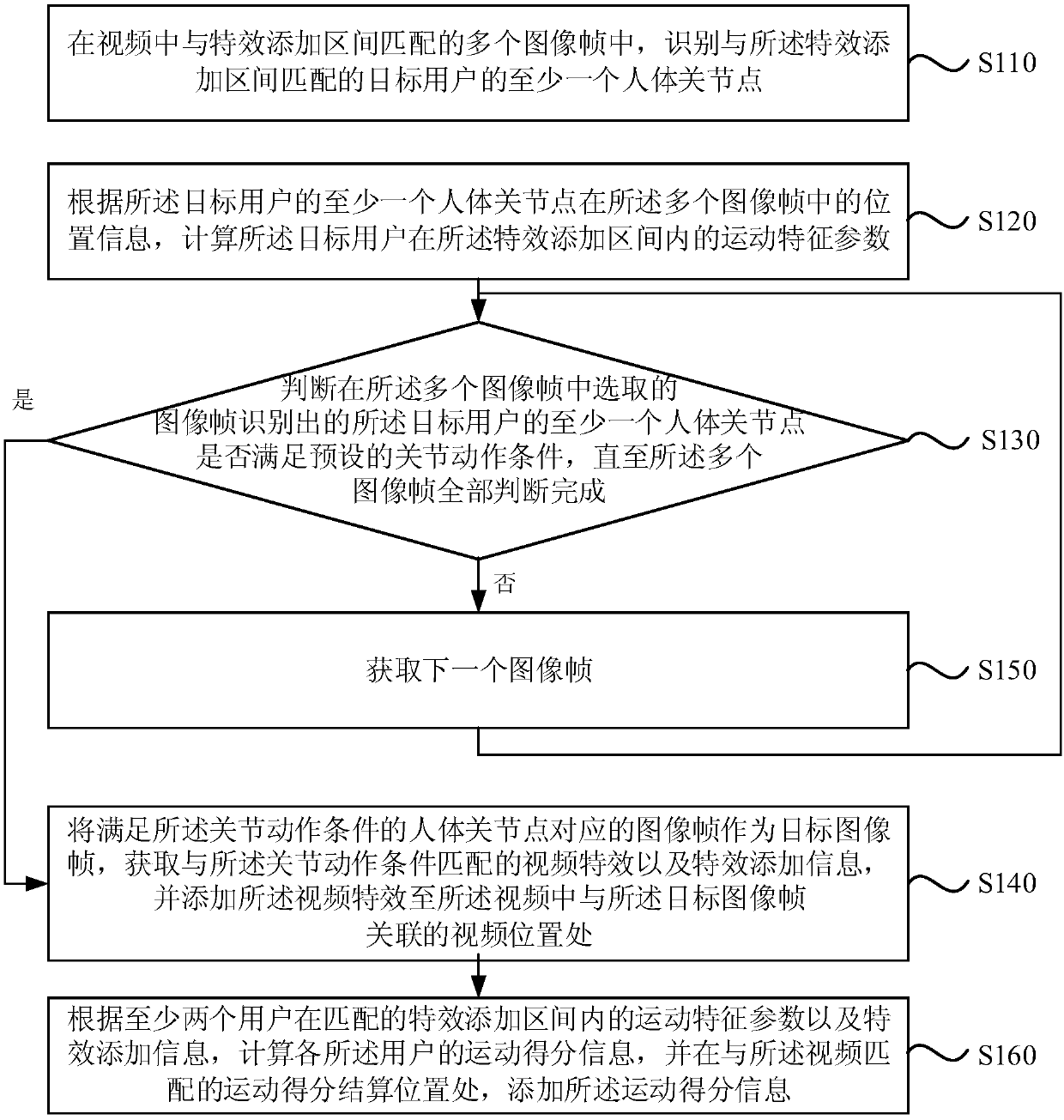 Multi-user video special effect adding methods and device, terminal equipment and memory medium