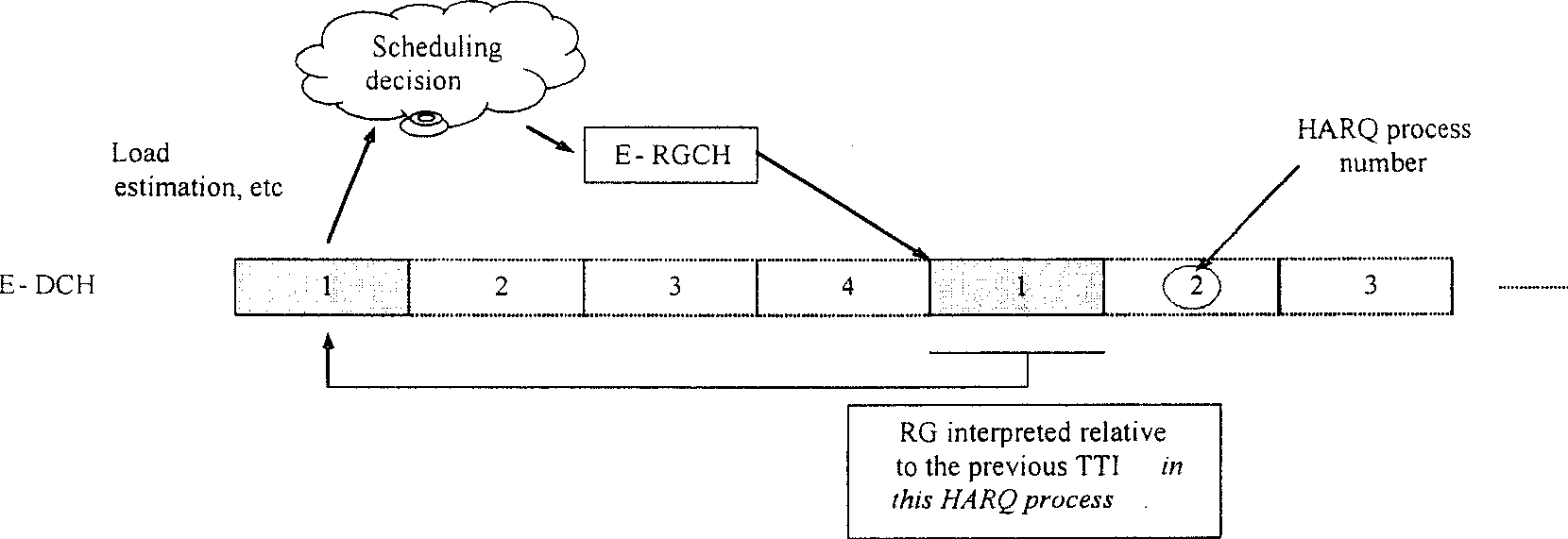 UE scheduled authorization request assignment and HSUPA scheduling performance improving method