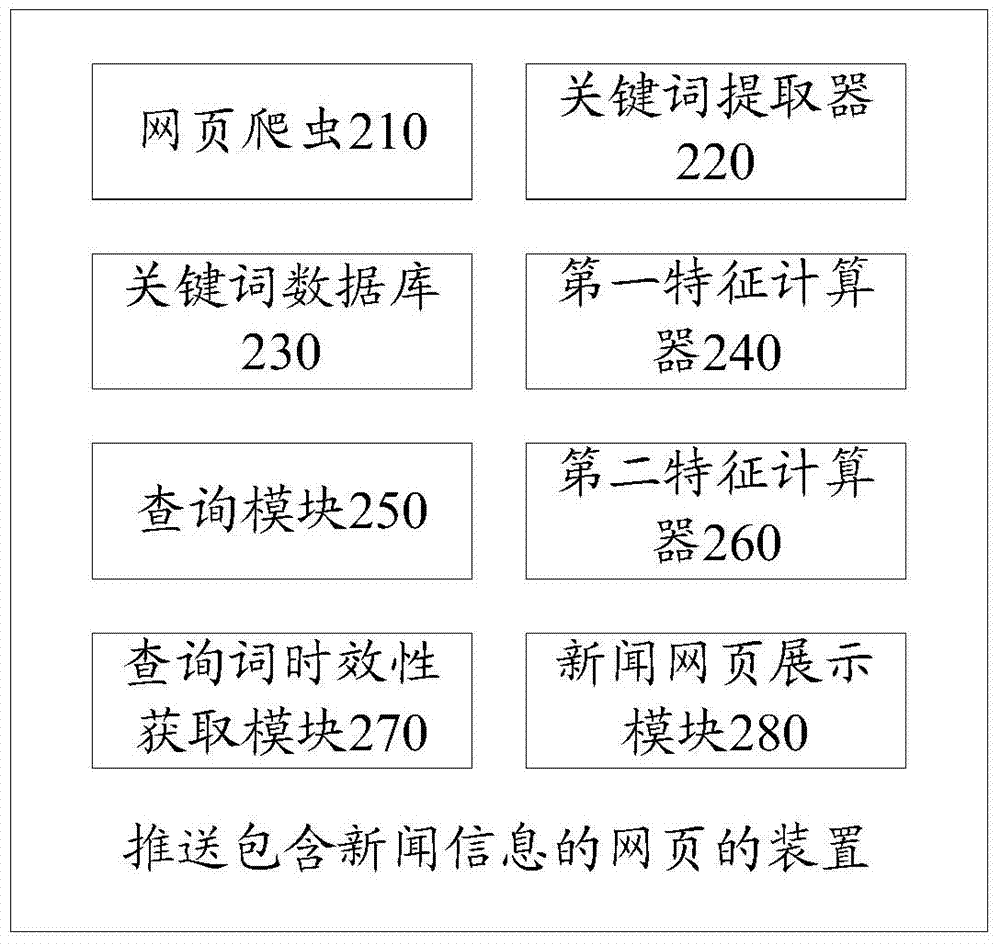 Method and device for pushing webpages containing news information