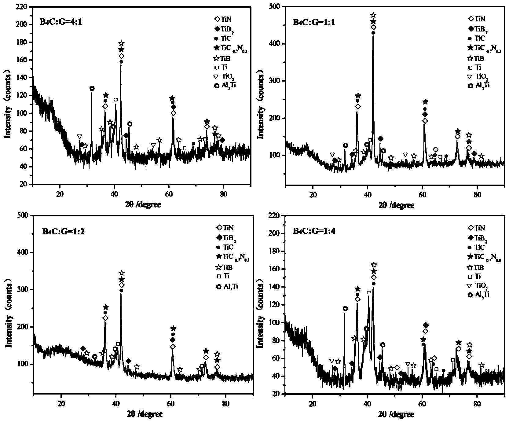 Titanium alloy surface multi-element laser alloyed layer and preparation method thereof