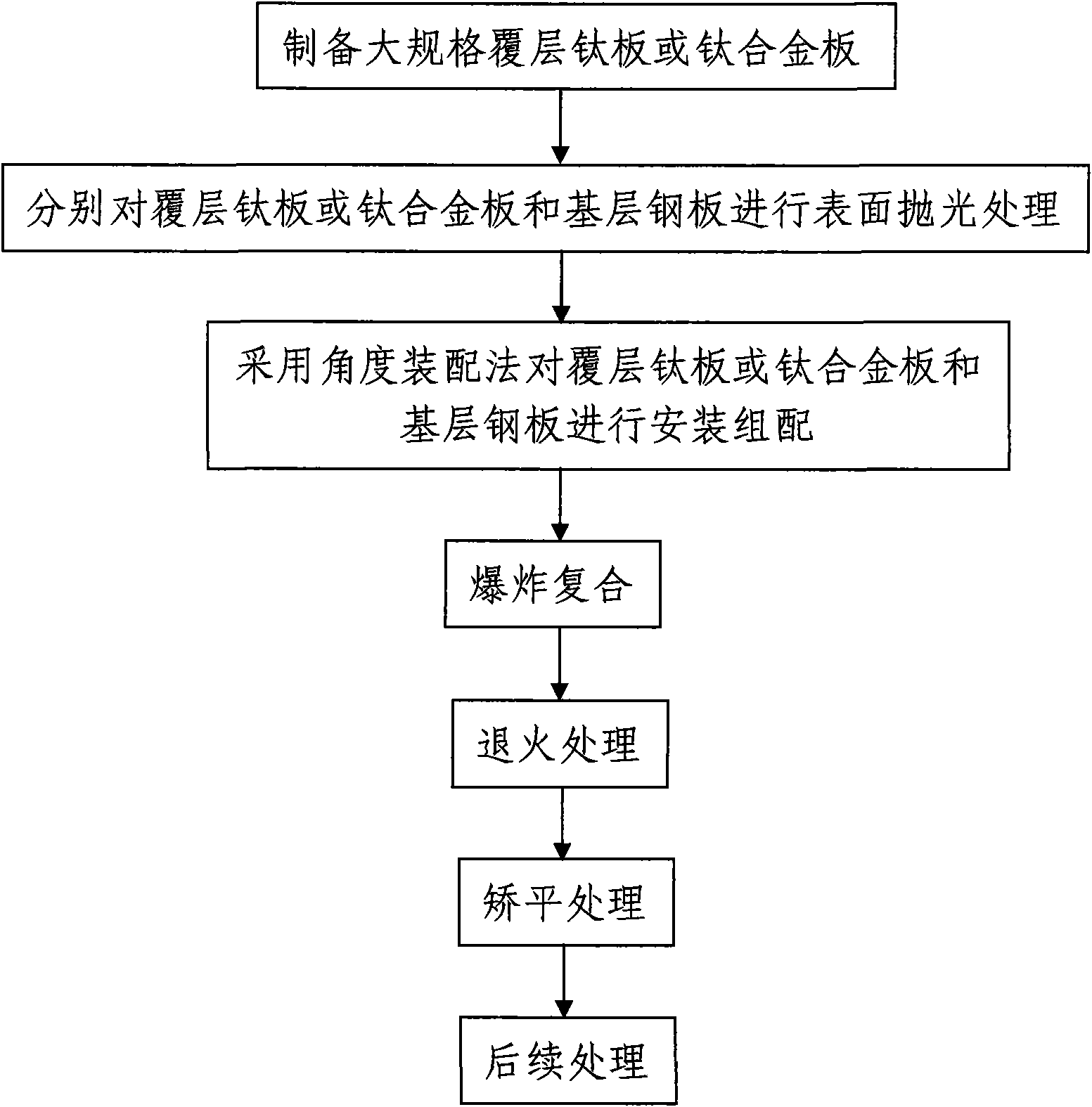 Method for preparing large titanium steel composite plates for nuclear power and thermal power