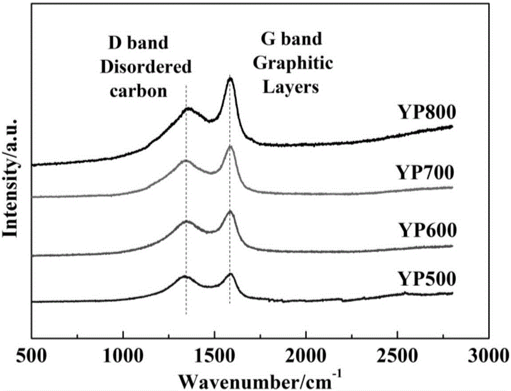 Method for preparing negative electrode material for sodium-ion battery from KOH activated pomelo peel