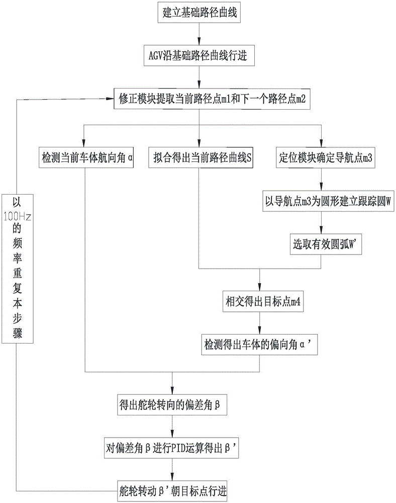 AGV path tracking method