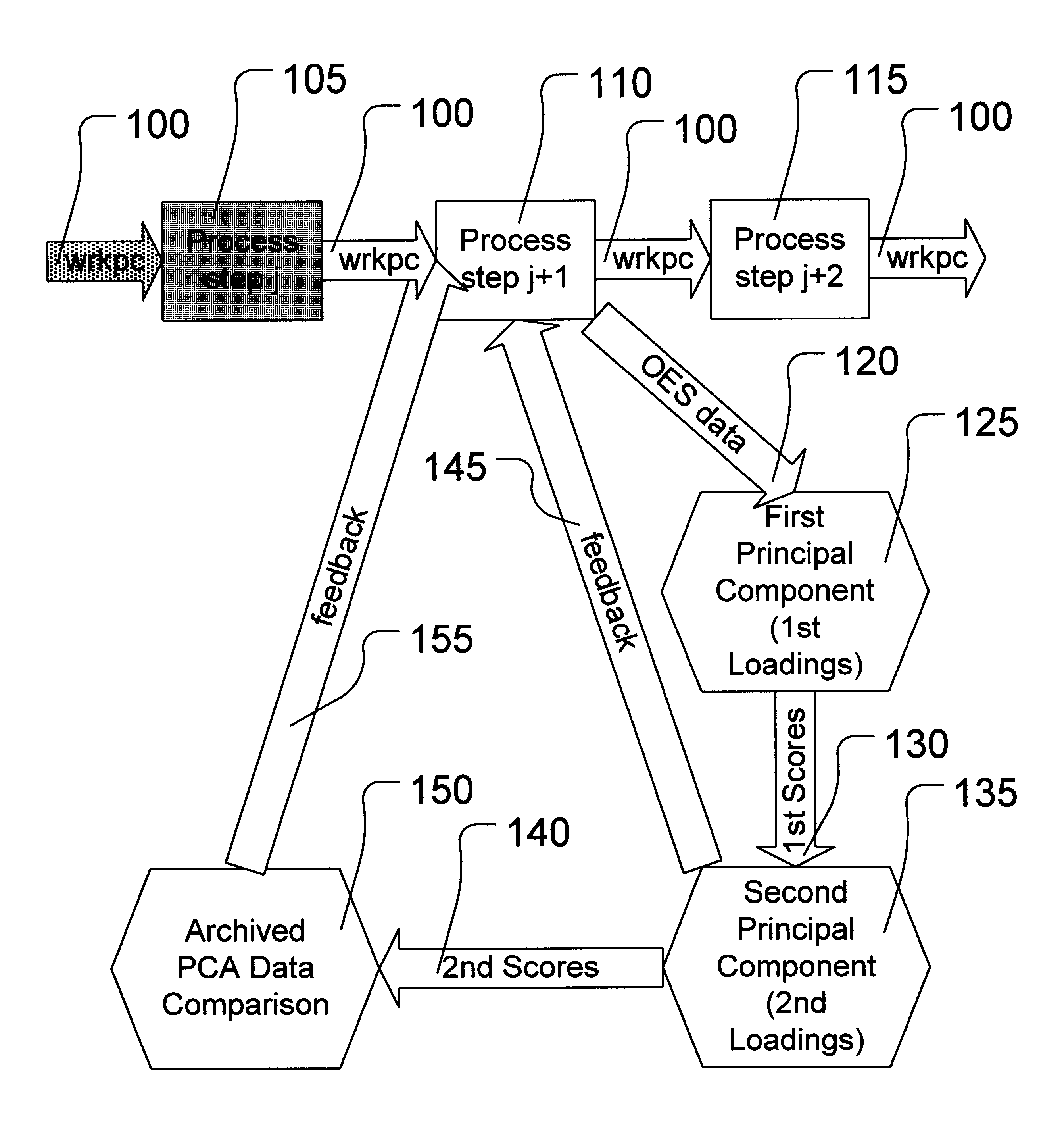 Determining endpoint in etching processes using principal components analysis of optical emission spectra with thresholding