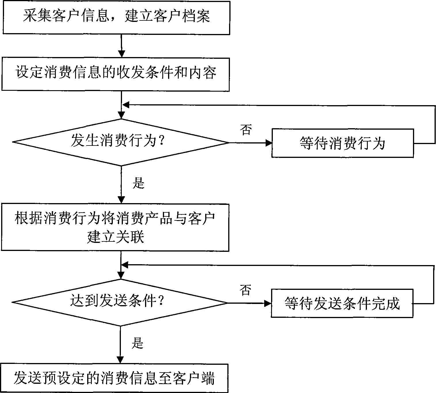 Consumer information transmitting and receiving system and method based on short message platform