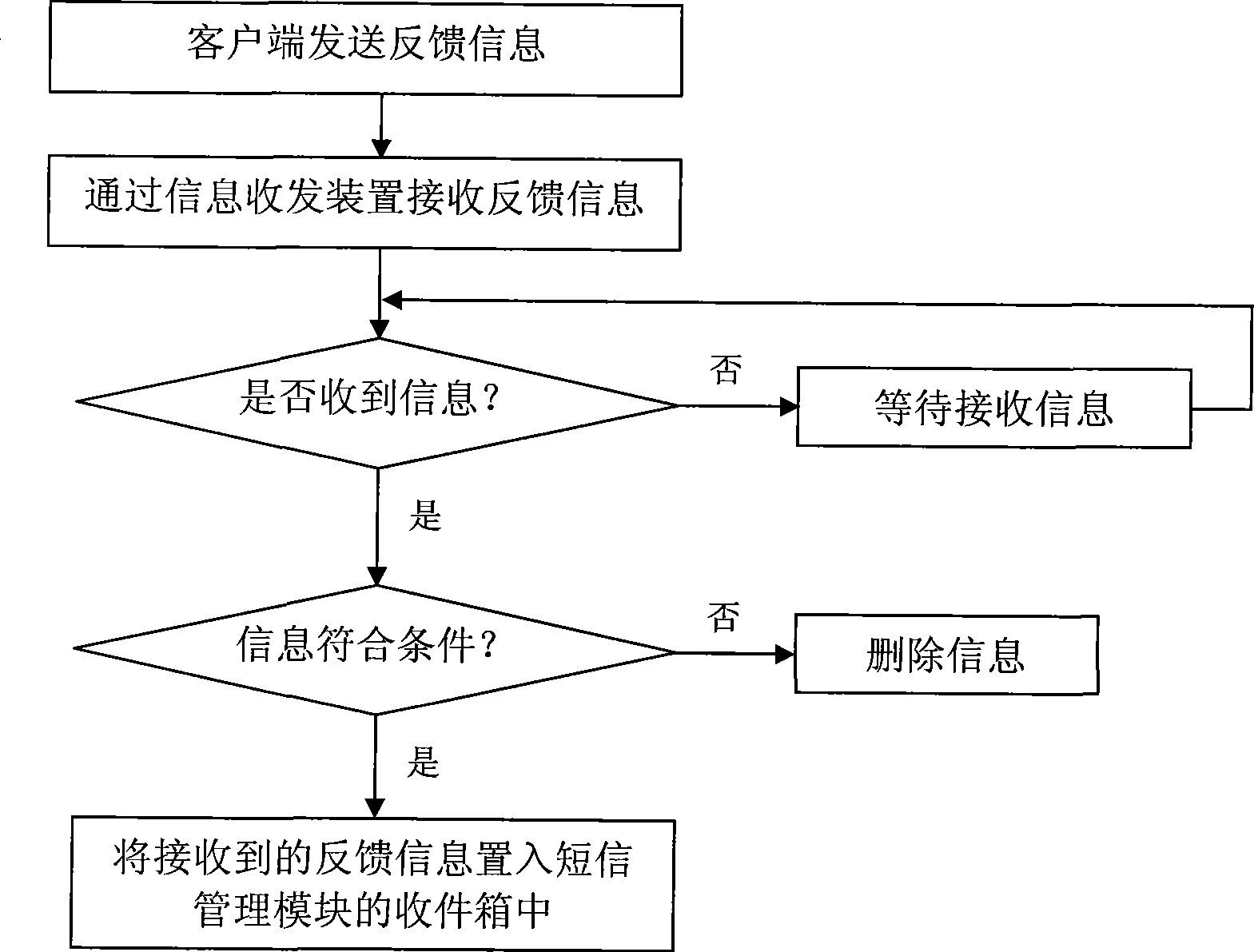 Consumer information transmitting and receiving system and method based on short message platform