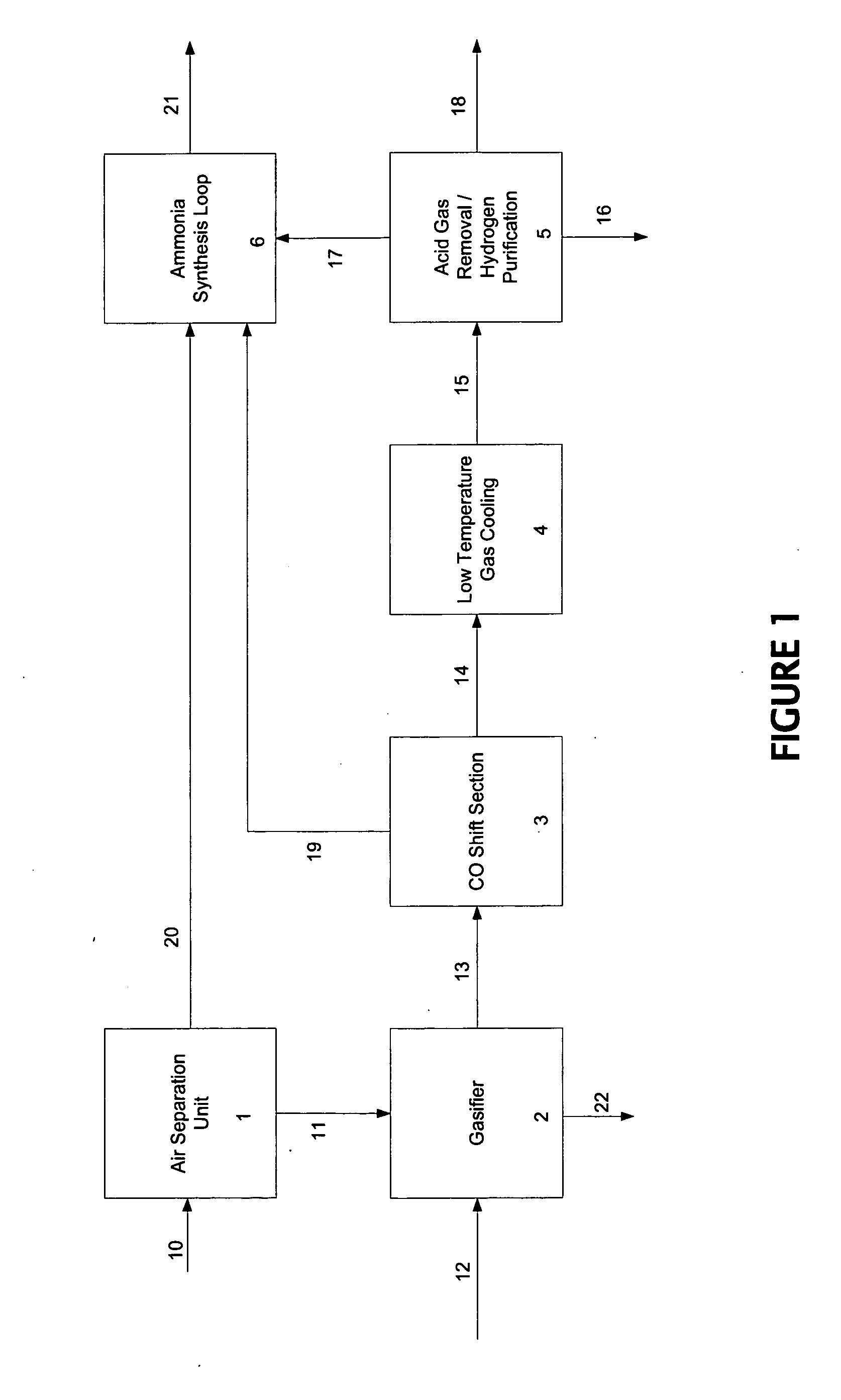 Integration of gasification and ammonia production