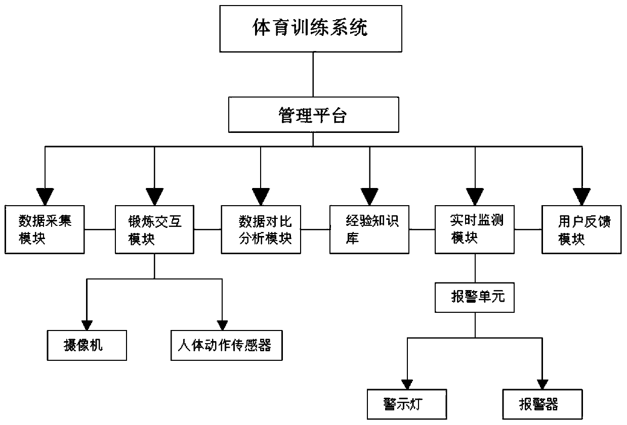 Physical training system