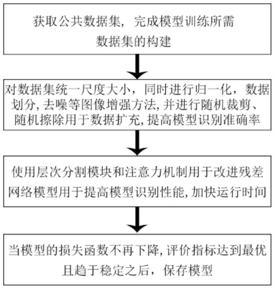 Image classification method based on improved residual network