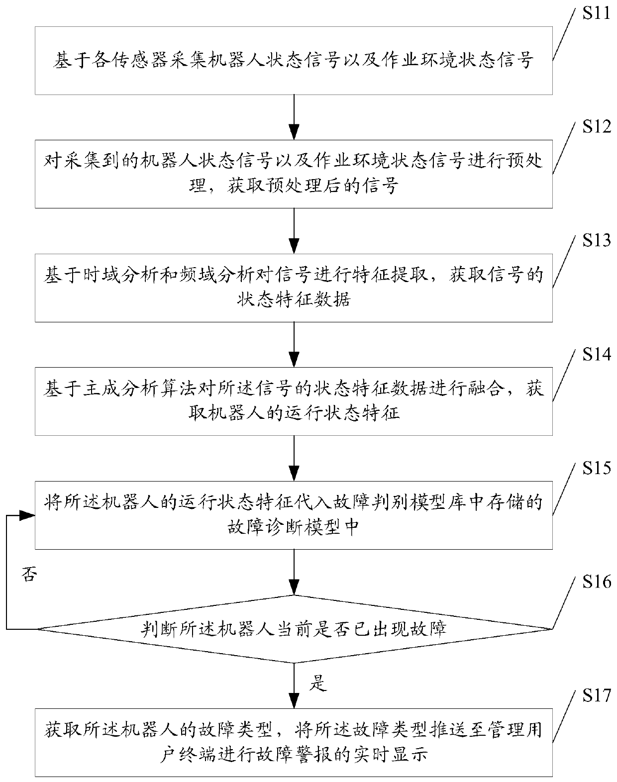 Remote fault diagnosis and push method and device for robot