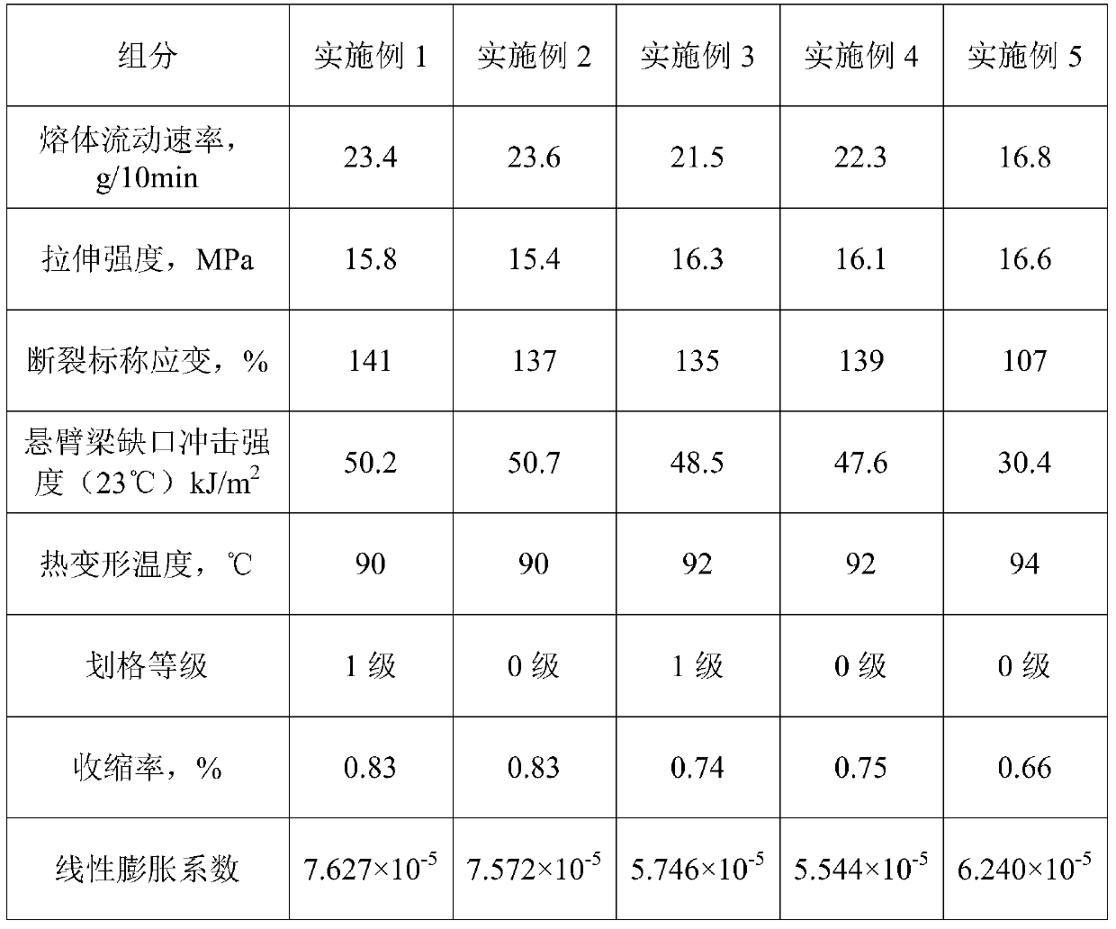 A kind of easy-spraying polypropylene composite material and its preparation method and application