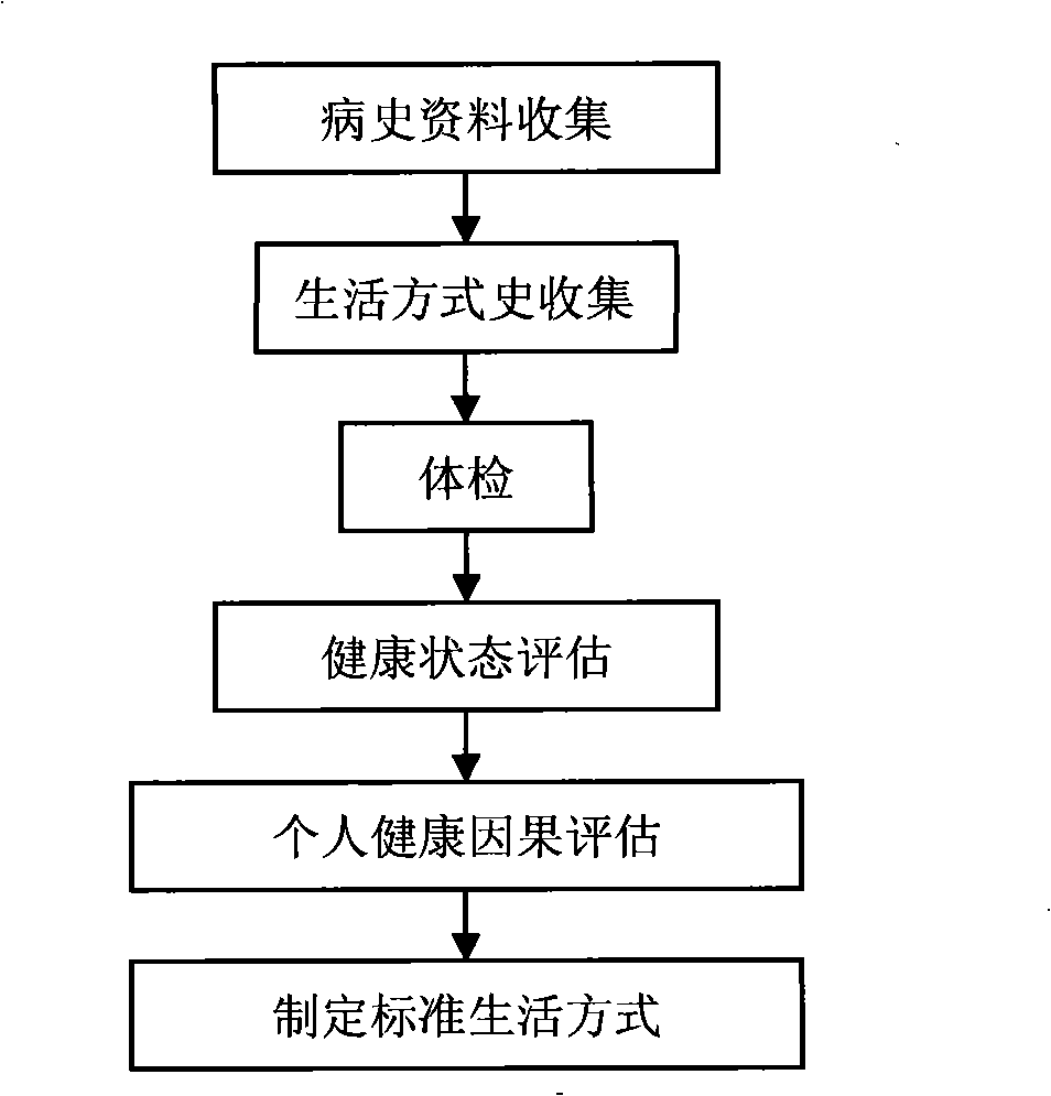 Standard life style implementing method