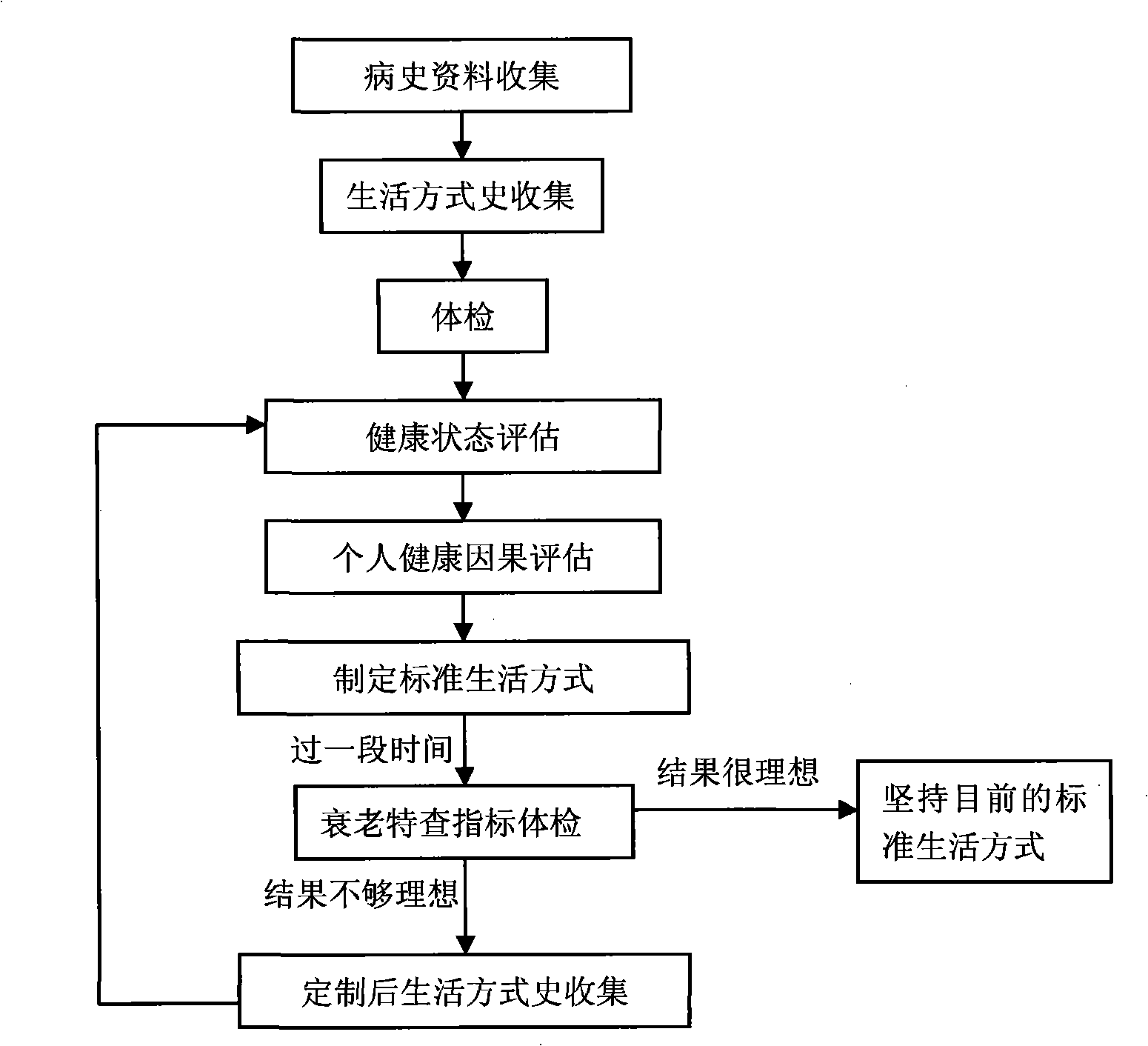 Standard life style implementing method