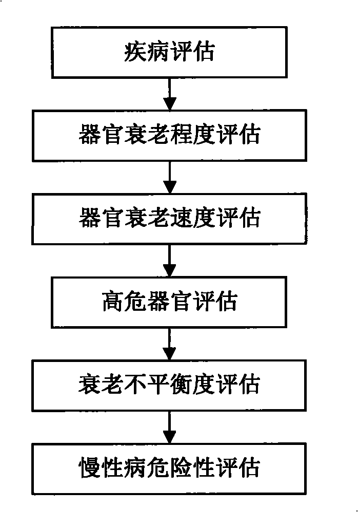 Standard life style implementing method