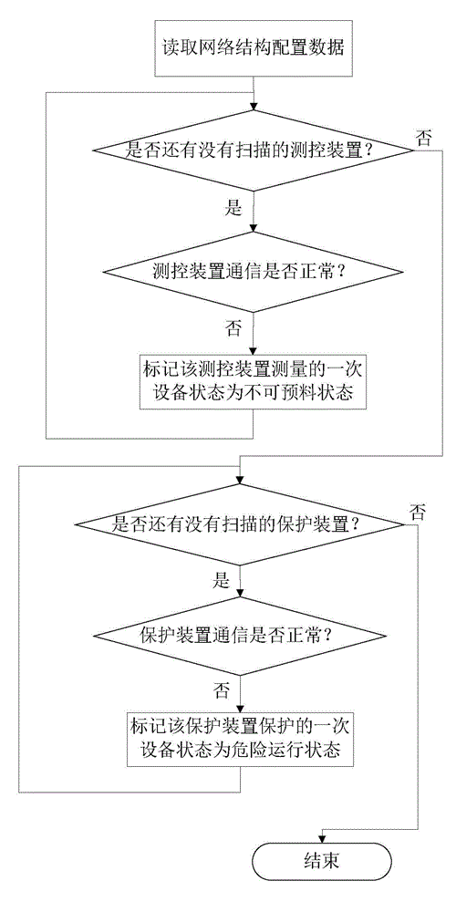 A method for diagnosing the state of primary equipment using the communication state of secondary equipment in power systems