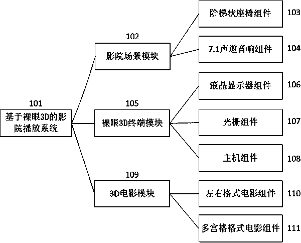 Naked eye three-dimensional display technology-based cinema playing system