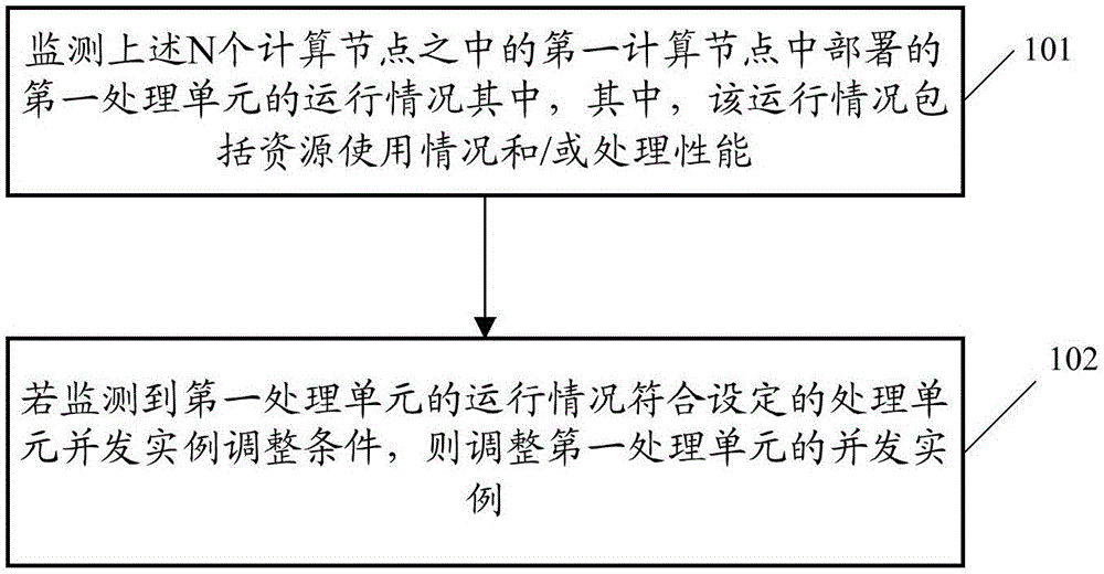 Stream processing system management method and related equipment and system