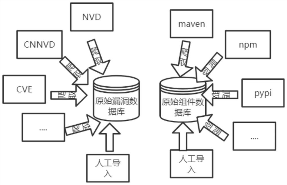 Safety and compliance treatment method suitable for open source component