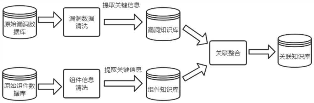 Safety and compliance treatment method suitable for open source component