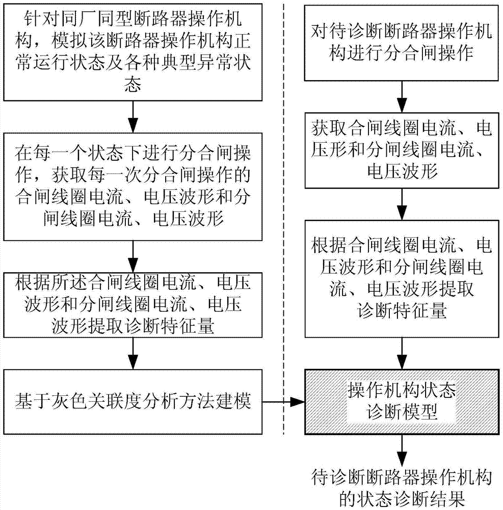 Breaker operating mechanism state diagnosis method based on grey relational analysis