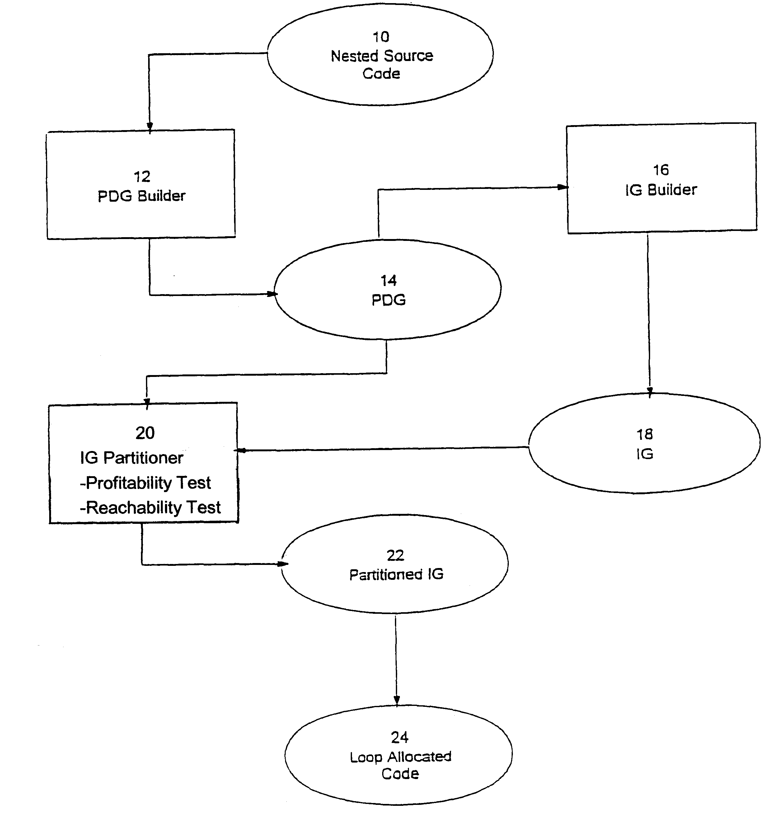 Loop allocation for optimizing compilers