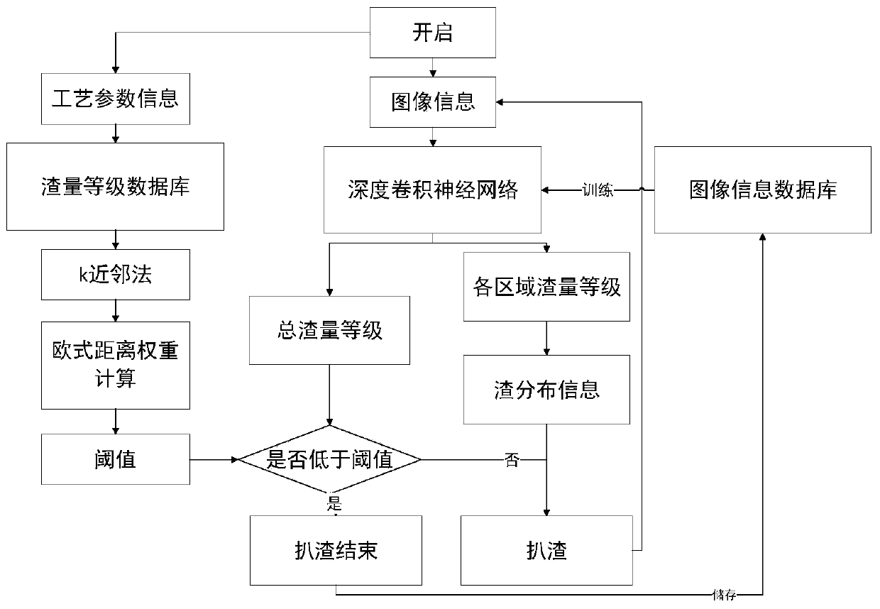 Molten iron automatic slagging-off control method based on deep learning