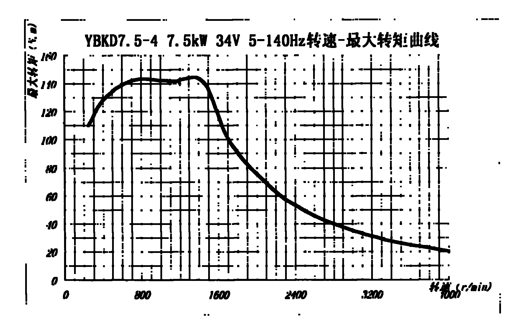 Explosion proof type three phase alternating current asynchronous motor used for electric automobile