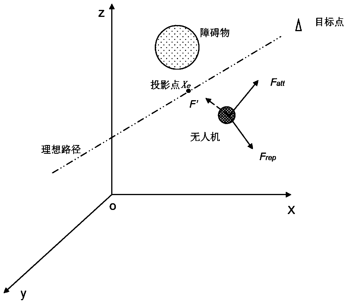 Electric power inspection unmanned aerial vehicle path planning method based on improved APF