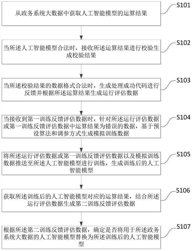 Intelligent brain optimization method and device applied to government affair system, storage medium and terminal