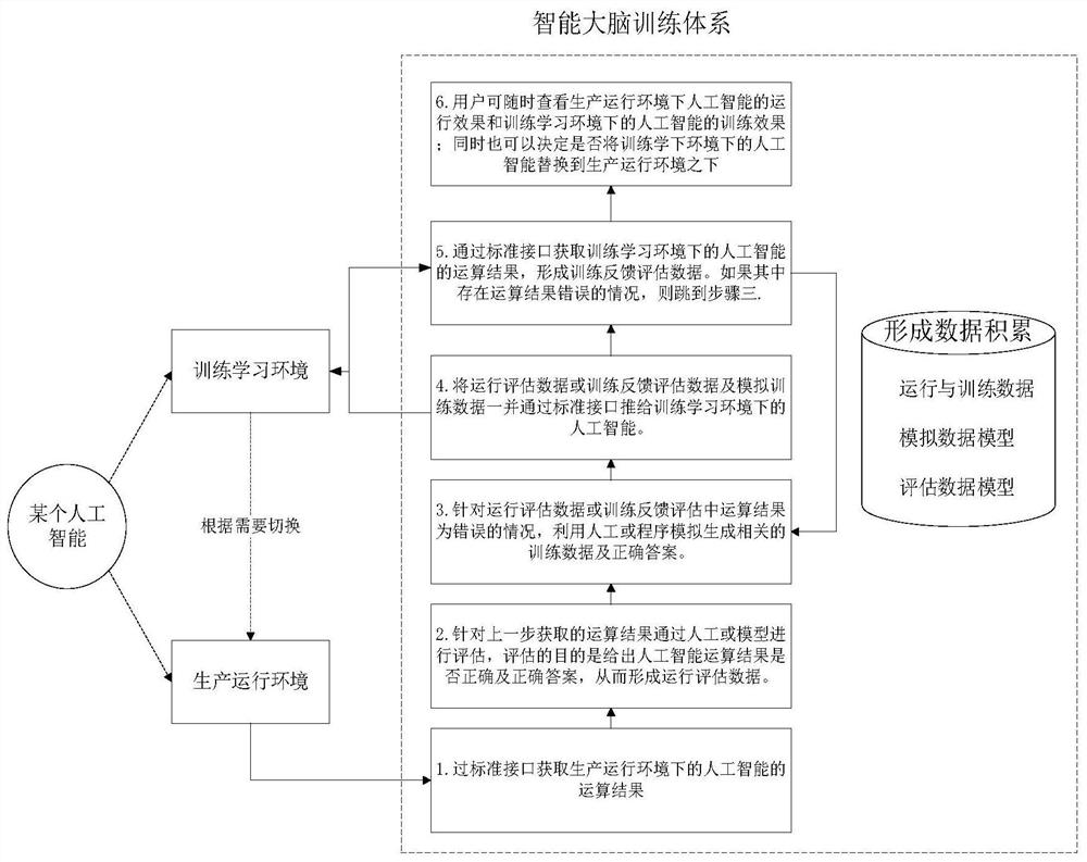 Intelligent brain optimization method and device applied to government affair system, storage medium and terminal