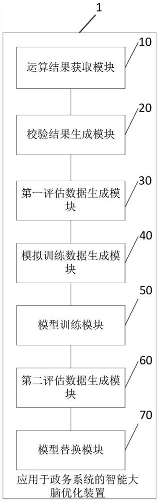 Intelligent brain optimization method and device applied to government affair system, storage medium and terminal