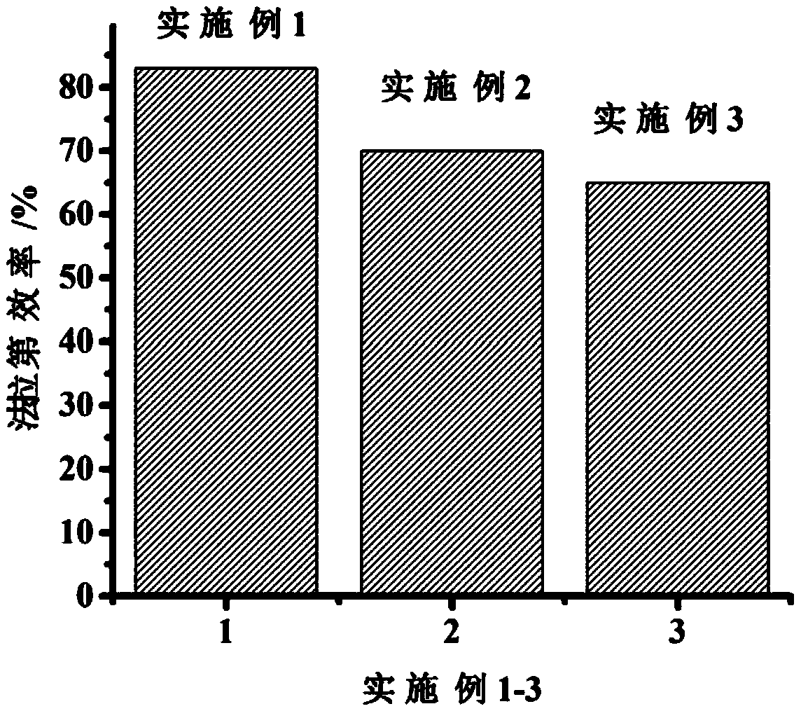 Catalyst for electrochemical reduction of carbon dioxide and preparation method of catalyst