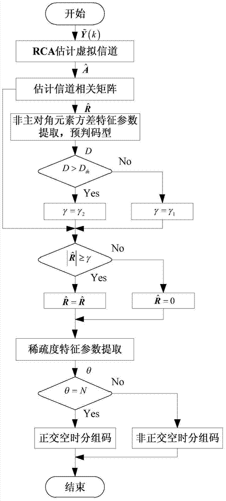 Blind Identification Method of Real Orthogonal Space-Time Block Codes for Underdetermined Systems Based on Robust Competitive Clustering