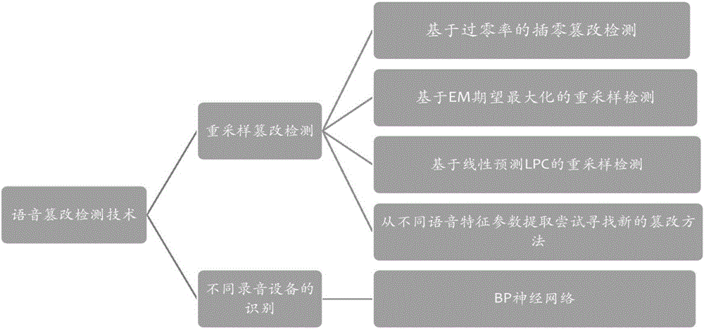 Audio tampering detection device based on time-frequency domain joint features