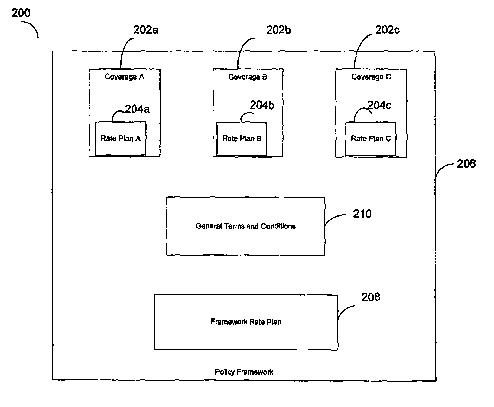 Modular multi-coverage insurance products