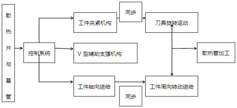 Radiating fin and base tube integrated radiating tube forming machine as well as working method thereof