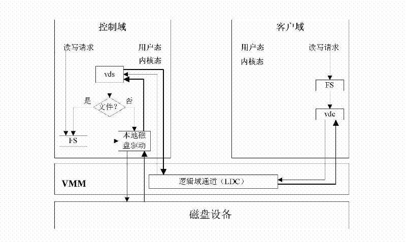 DMA (direct memory access) resource allocation method for virtual machine under sun4v architecture