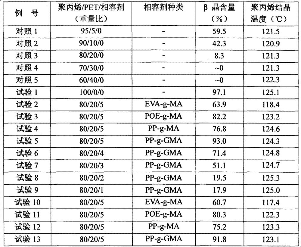 Preparation method of beta crystal polypropylene/PET (Polyester) alloy