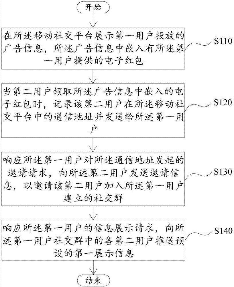 Information display method and device