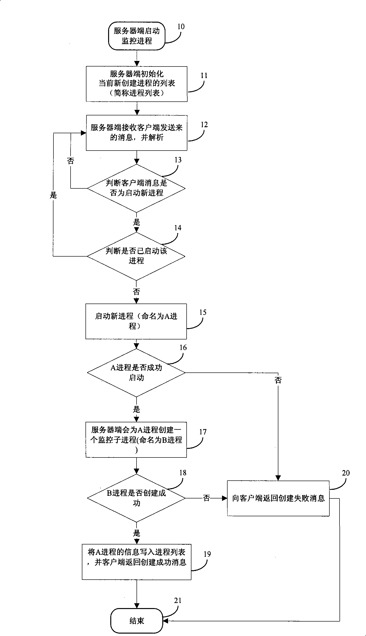 Realization progress start-up and control process