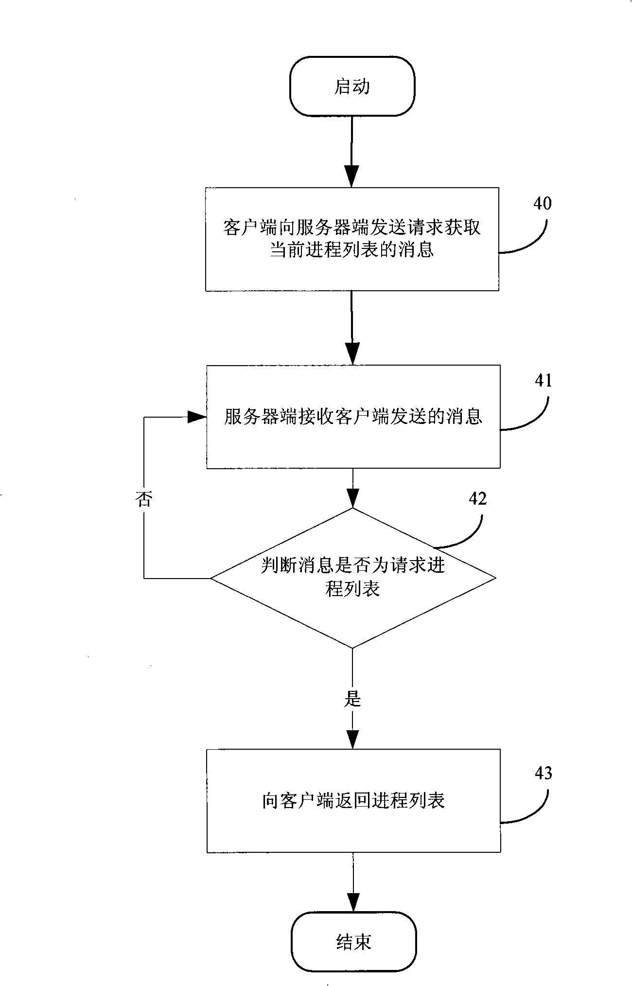 Realization progress start-up and control process