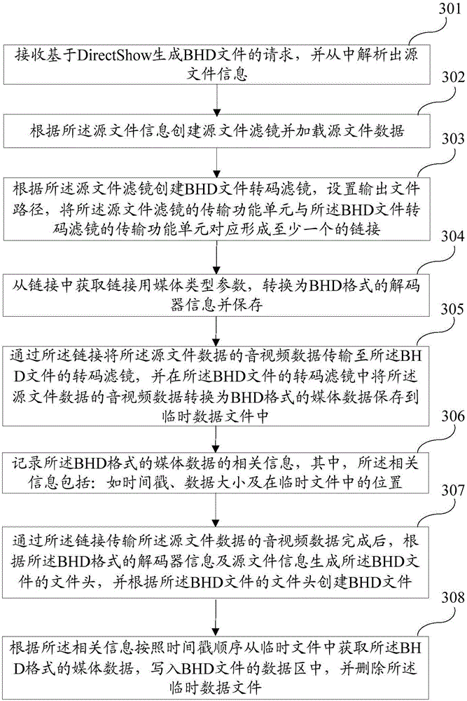 Method and system for generating BHD file based on DirectShow