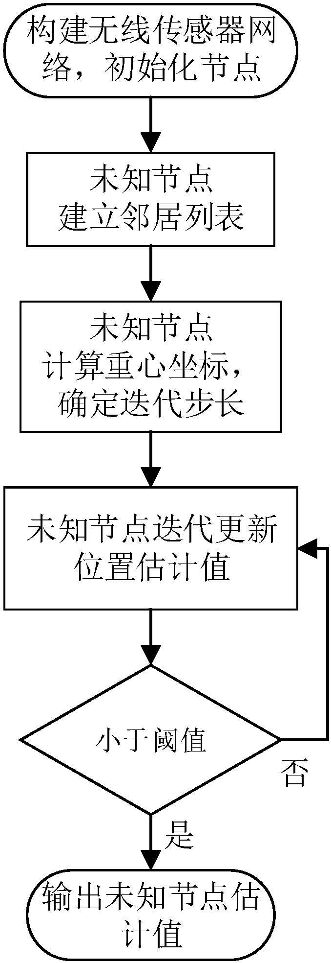 A Node Location Method for Distributed Wireless Sensor Networks Based on Angle of Arrival