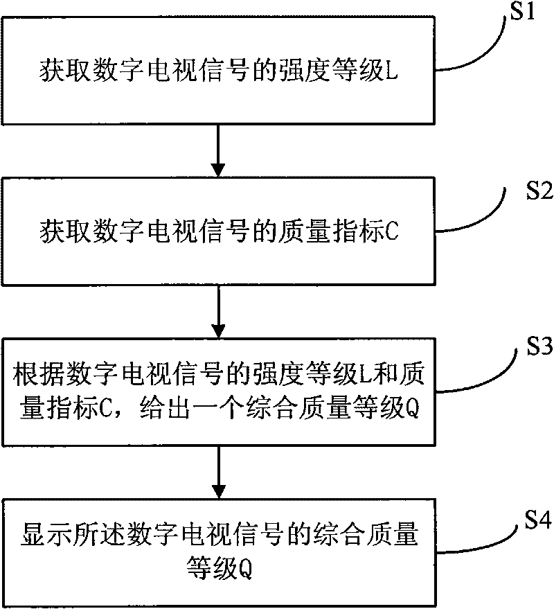 Method for indicating digital television signal and digital television using same